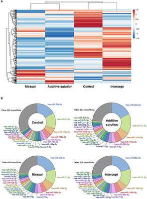 Platelet Pathogen Reduction Technologies Alter the MicroRNA Profile of Platelet-Derived Microparticles